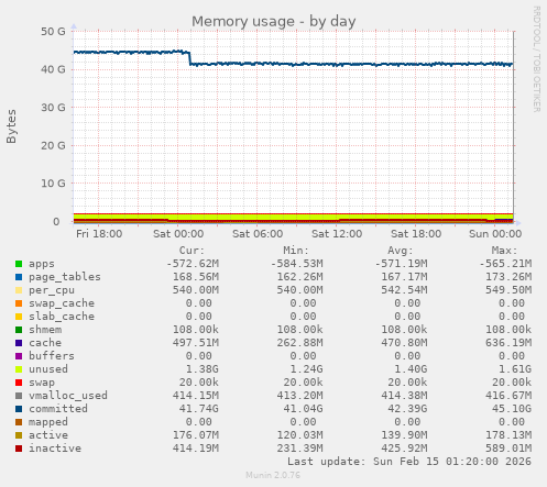 Memory usage