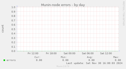 Munin-node errors