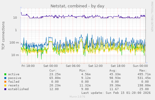Netstat, combined
