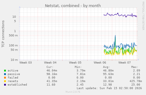Netstat, combined
