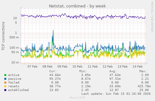 Netstat, combined