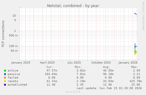 Netstat, combined