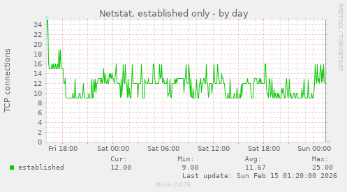 Netstat, established only