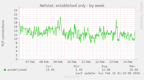Netstat, established only