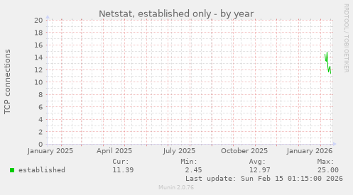 Netstat, established only