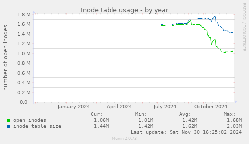 Inode table usage