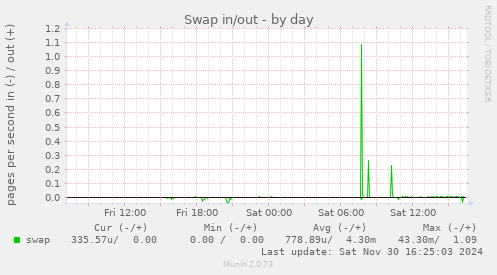 Swap in/out