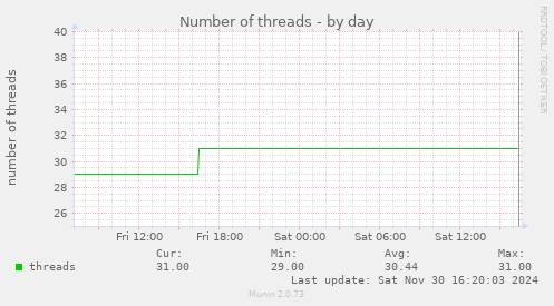 Number of threads