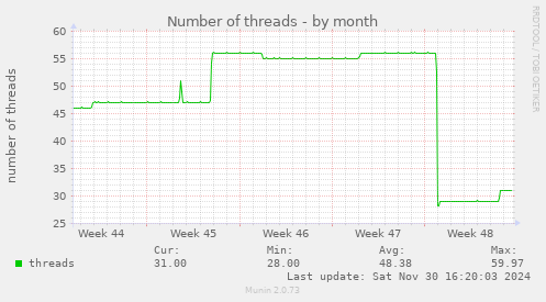 Number of threads