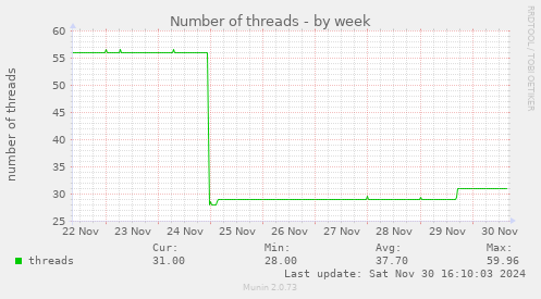 Number of threads