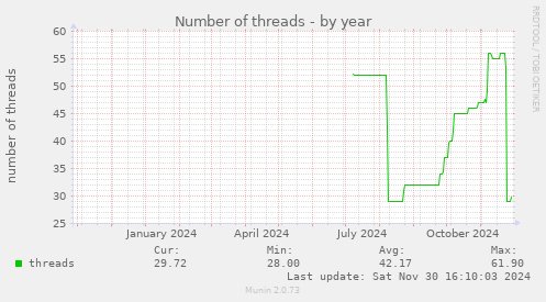 Number of threads