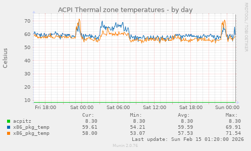 ACPI Thermal zone temperatures