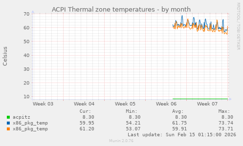 ACPI Thermal zone temperatures