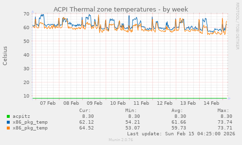 ACPI Thermal zone temperatures