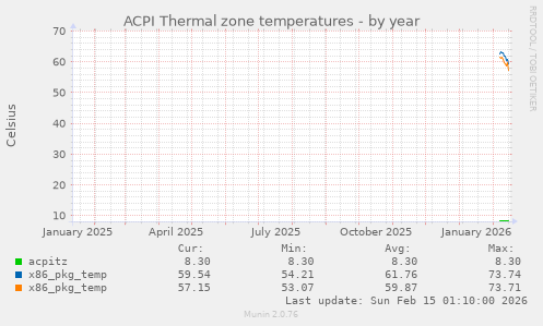 ACPI Thermal zone temperatures