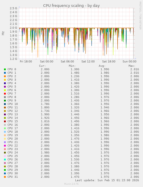 CPU frequency scaling