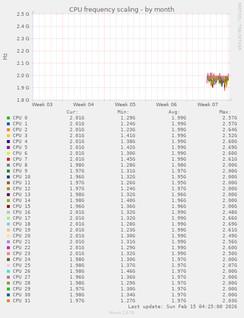 CPU frequency scaling