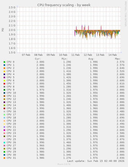 CPU frequency scaling
