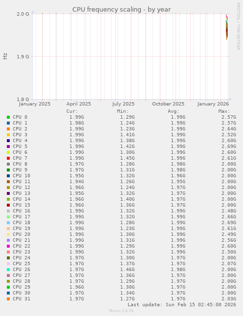 CPU frequency scaling
