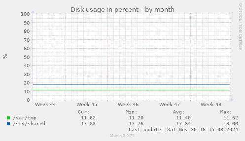 Disk usage in percent