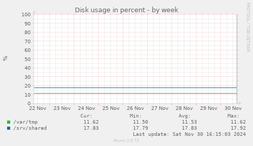 Disk usage in percent