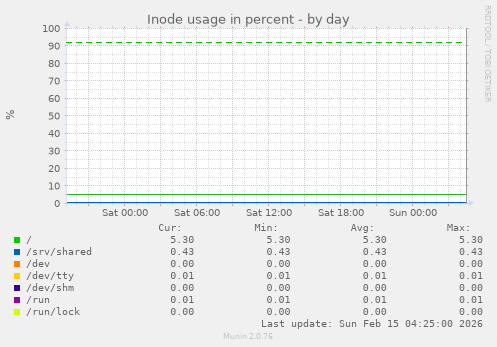 Inode usage in percent