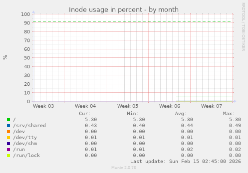 Inode usage in percent