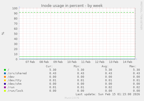 Inode usage in percent