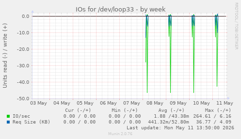 IOs for /dev/loop33