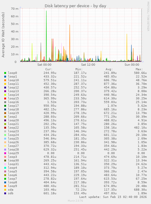 Disk latency per device