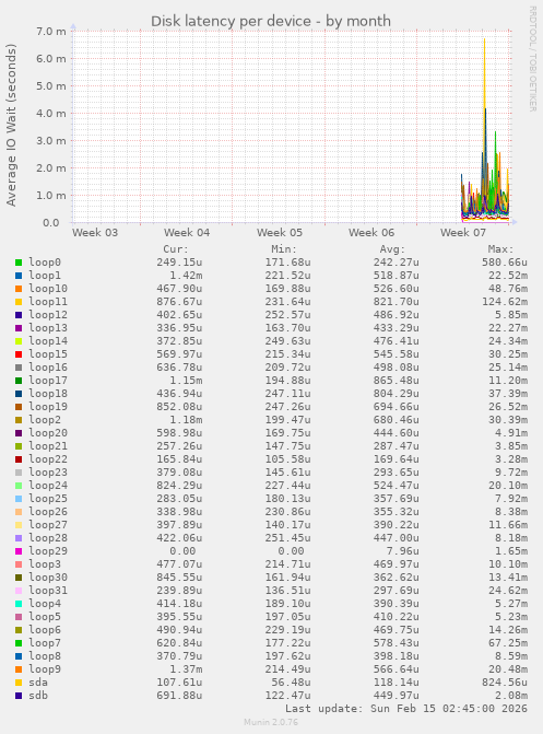 Disk latency per device