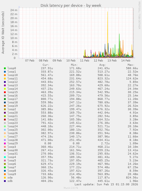 Disk latency per device
