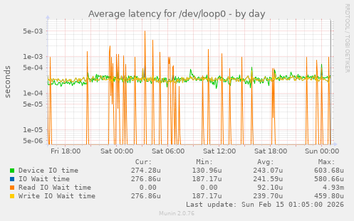Average latency for /dev/loop0