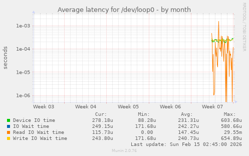 Average latency for /dev/loop0