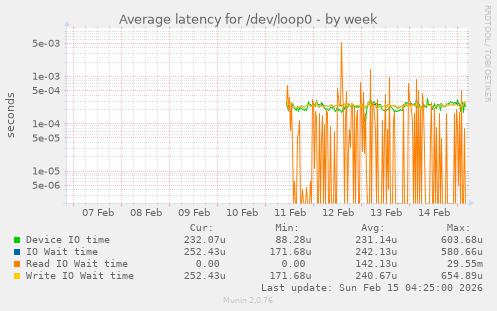 Average latency for /dev/loop0