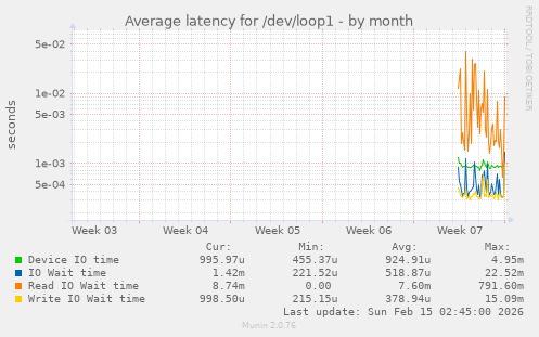 Average latency for /dev/loop1