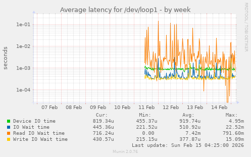 Average latency for /dev/loop1