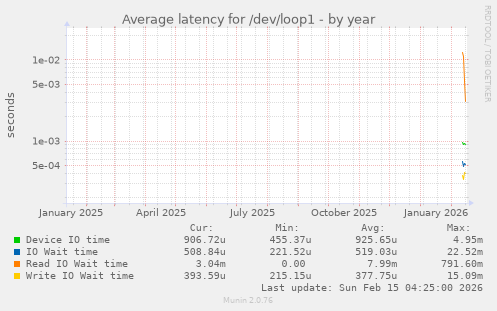 Average latency for /dev/loop1