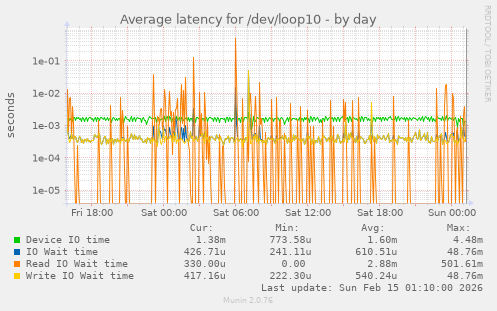 Average latency for /dev/loop10