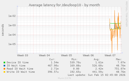 Average latency for /dev/loop10