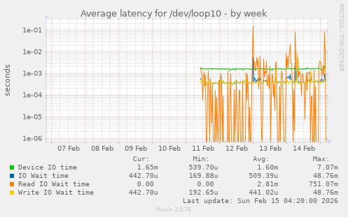 Average latency for /dev/loop10