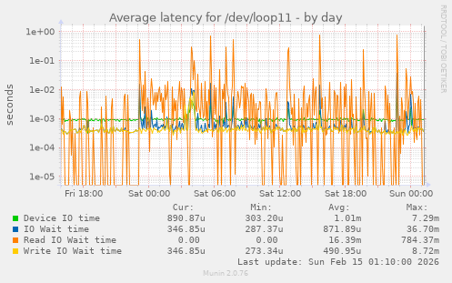 Average latency for /dev/loop11