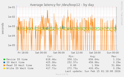 Average latency for /dev/loop12