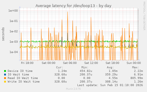 Average latency for /dev/loop13