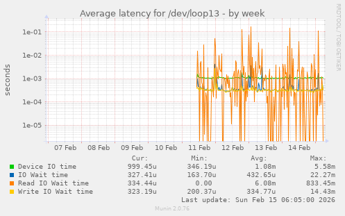 Average latency for /dev/loop13