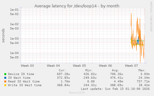 Average latency for /dev/loop14