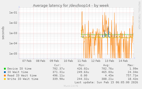 Average latency for /dev/loop14