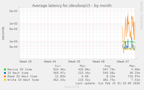Average latency for /dev/loop15