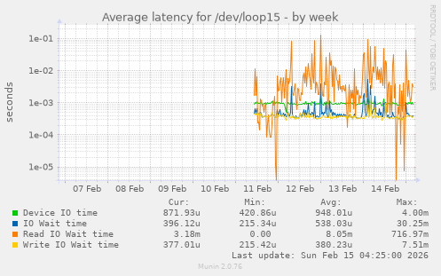 Average latency for /dev/loop15