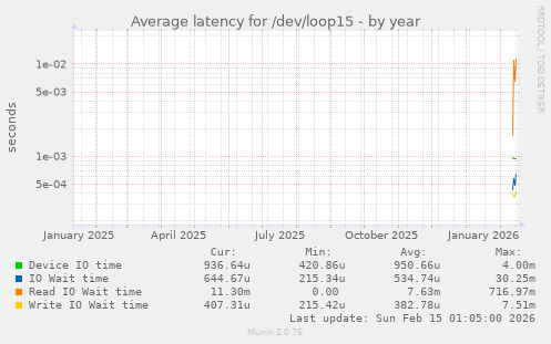 Average latency for /dev/loop15